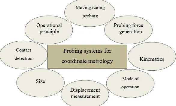 Figure 2.2 Classification criteria for probing systems (Hocken & Pereira, 2012). 