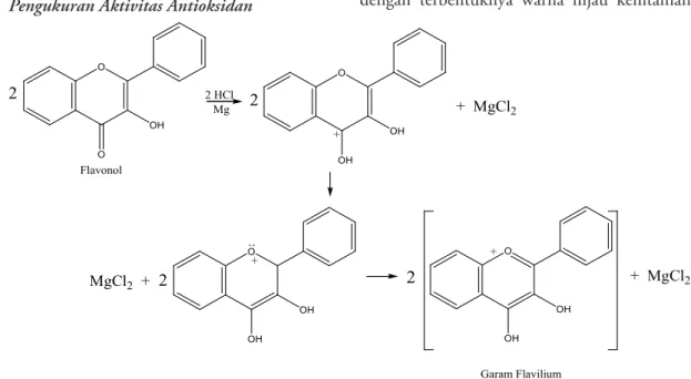 Gambar 4. Reaksi Flavonoid dengan Logam Mg dan HCl 