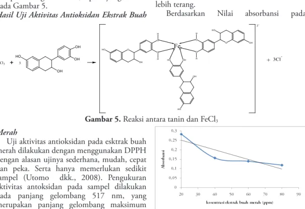 Gambar 7 maka dapat diketahui persentase  daya antioksidan dari ekstrak buah merah  yang dapat dilihat pada Gambar 8