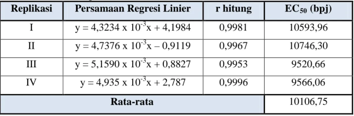 Tabel 3  Hasil Perhitungan  Persamaan Regresi Linier  dan  EC 50  Ekstrak  Etanol Biji Kenari  
