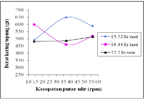 Gambar 3. Pengaruh kecepatan putar ulir terhadap berat kering tepung  Tabel 1. Hasil analisa pengaruh kecepatan putar ulir dan debit air terhadap 