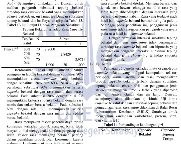 Tabel 13 Uji Lanjut Duncan Pengaruh Substitusi          Tepung Bekatul terhadap Rasa Cupcake          Bekatul  Tep.Be katul  N  Subset  1  2  3  Duncan a,b 80%  70%  60%  Sig