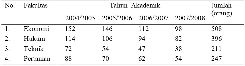 Tabel I.1. Jumlah Mahasiswa Universitas Al-Azhar MedanTahun Akademik 2004-2007 
