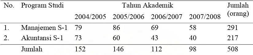 Tabel 1.2:  Jumlah  Mahasiswa  Fakultas  Ekonomi  Universitas  Al-Azhar  Medan                    Tahun Akademik  2004-2007 