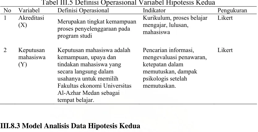Tabel III.5 Definisi Operasional Variabel Hipotesis Kedua 