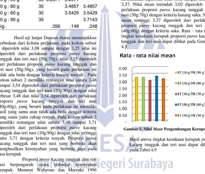 Gambar 5. Nilai Mean Pengembangan Kerupuk  Hasil anova tingkat kesukaan kerupuk puree  kacang  tunggak  dan  teri  nasi  dapat  dilihat  pada Tabel 4.9  