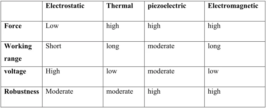 Table 2-2 : Characterization of linear actuators 