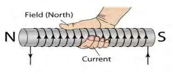 Figure 2.1: Basic principle of linear electromagnetic actuator [5] 