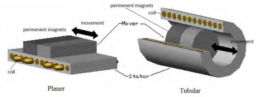 Figure 2.3: Two main categories of electromagnetic actuator [6] 