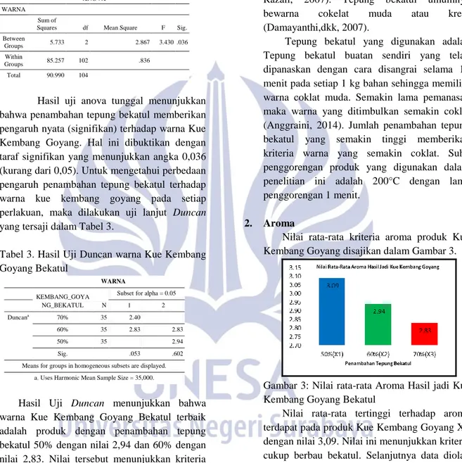 Tabel  2.  Hasil  Uji  Anova  Tunggal  terhadap  Warna Kue Kembang Goyang Bekatul 