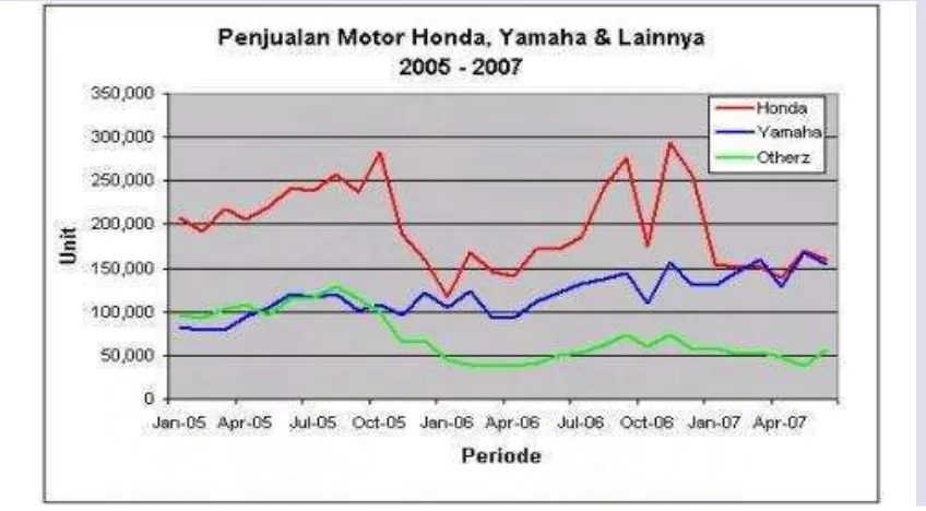 Gambar 1. Trend Penjualan Motor Honda, Yamaha dan Lainnya dari Tahun 2005 sampai dengan Tahun 2007 