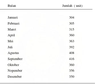 Tabel 1. Jumlah Penjualan Sepeda Motor Yamaha pada PT. Sentral Yamaha Medan Bulan Januari - Desember 2007 