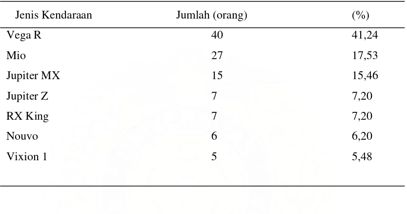 Tabel 6. Karakteristik Responden Berdasarkan Jenis Kendaraan Yamaha yang           Digunakan 