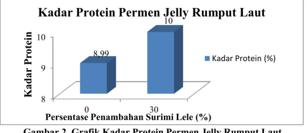 Gambar 2. Grafik Kadar Protein Permen Jelly Rumput Laut