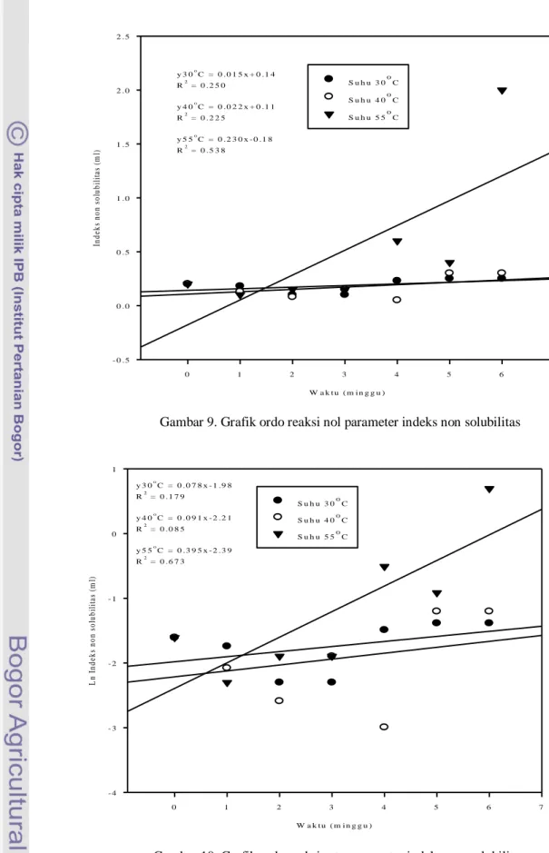 Gambar 9. Grafik ordo reaksi nol parameter indeks non solubilitas 