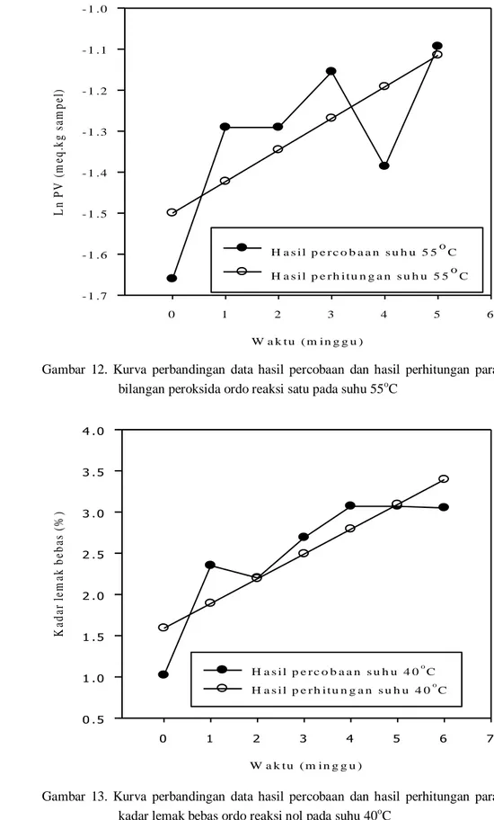 Gambar  13.  Kurva  perbandingan  data  hasil  percobaan  dan  hasil  perhitungan  parameter  kadar lemak bebas ordo reaksi nol pada suhu 40 o C 