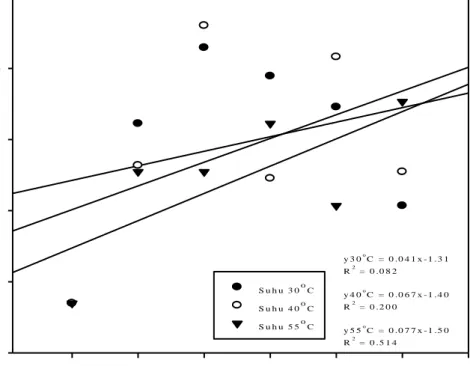 Gambar 6. Grafik ordo reaksi satu parameter bilangan peroksida 