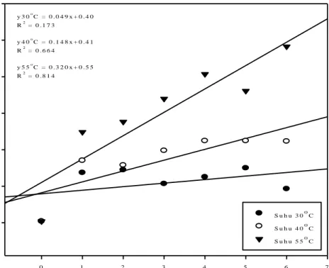 Gambar 8. Grafik ordo reaksi satu parameter kadar lemak bebas 
