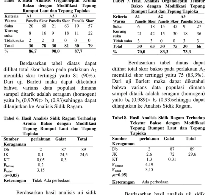 Tabel  5. Hasil  Analisis  Organoleptik  Aroma  Bakso  dengan  Modifikasi  Tepung  Rumput Laut dan Tepung Tapioka Kriteria 
