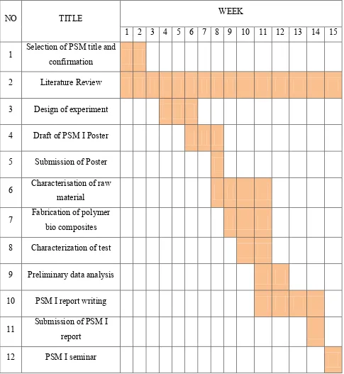 Table 1.1 : Gantt chart of Final Year Project I 