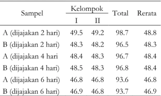 Tabel  2.  Nilai  rata-rata  total  Analisa  Aktivitas  air  terhadap ikan lele asap 