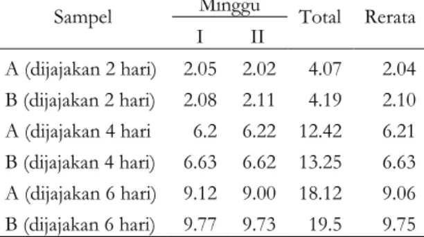 Tabel  4.  Nilai  Rata-rata  Total  Analisa  kadar  protein  terhadap ikan lele asap  
