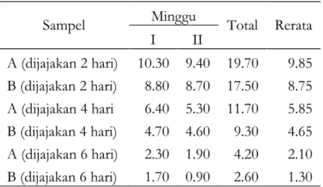 Tabel  6.  Nilai  Rata-rata  Total  Analisa  kadar  lemak  terhadap ikan lele asap 