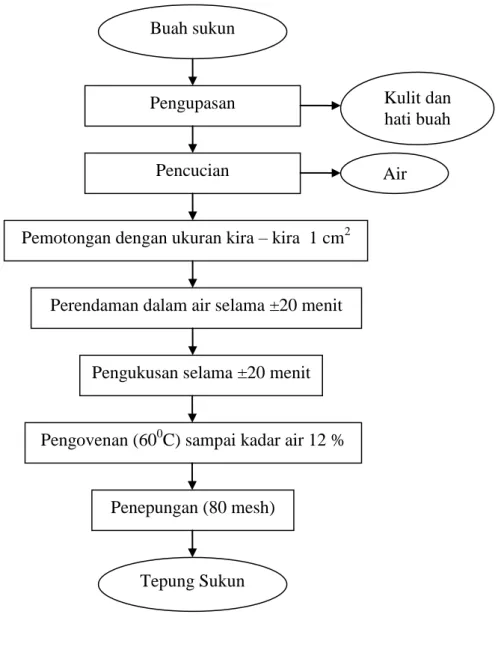 Gambar 4.  Diagram Alir Pembuatan Tepung Sukun  Sumber :    Setyani dkk, 2010 