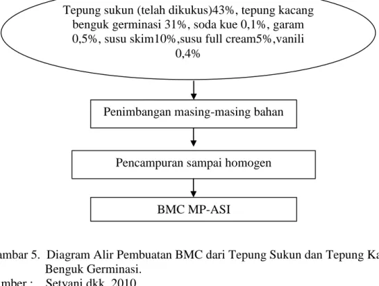 Gambar 5.  Diagram Alir Pembuatan BMC dari Tepung Sukun dan Tepung Kacang  Benguk Germinasi
