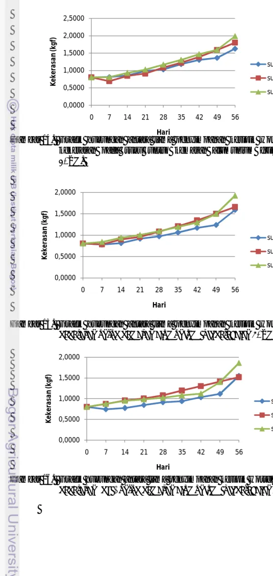 Gambar 16.   Grafik hubungan antara lama penyimpanan keripik wortel dengan  kekerasan (kgf) untuk kemasan alumunium foil ketebalan 100µm
