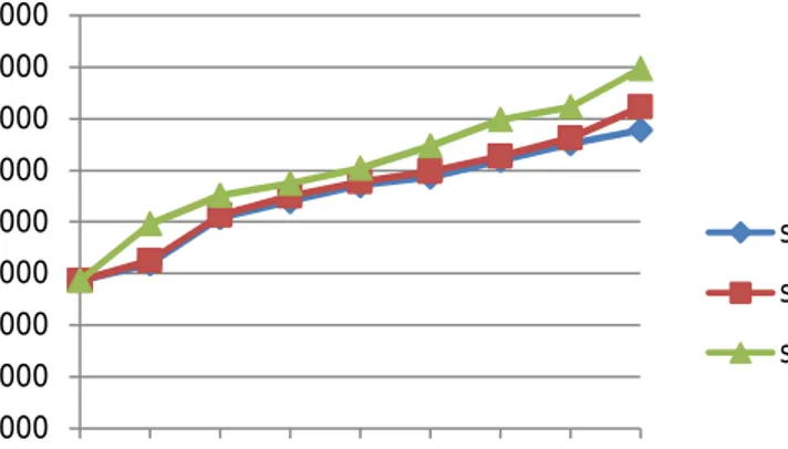 Gambar 8.  Grafik  hubungan  antara  lama  penyimpanan  keripik  wortel  dengan  kadar air untuk kemasan alumunium foil ketebalan 50µm