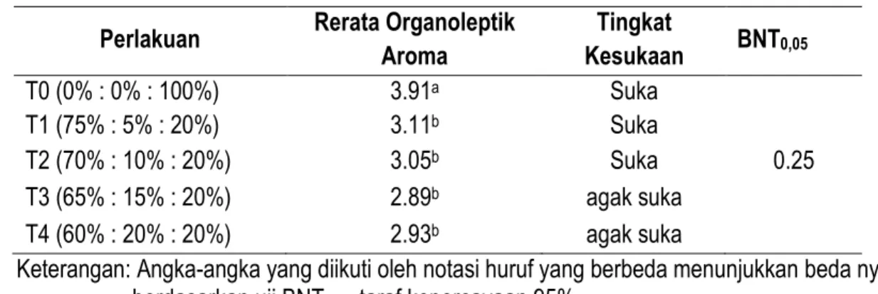 Tabel 4. Rerata penilaian organoleptik aroma cookies. 