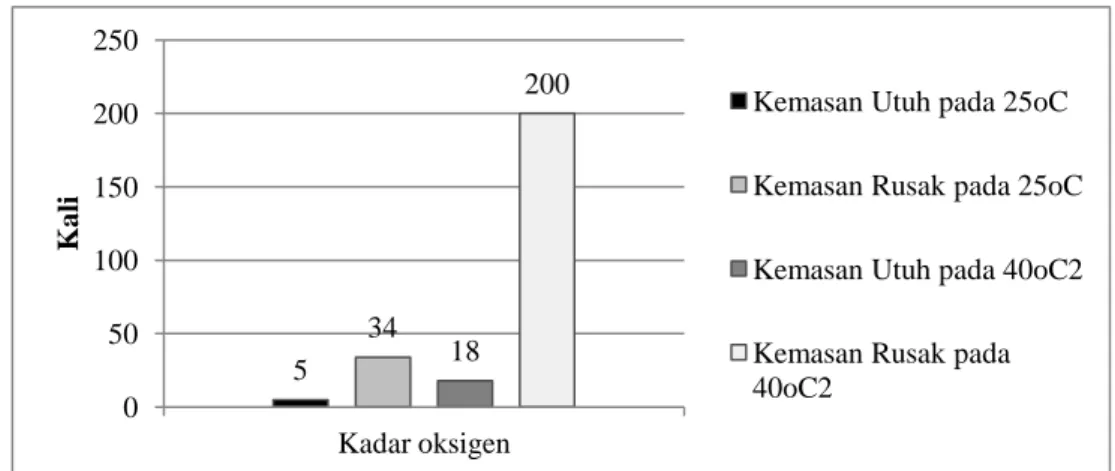 Tabel 1. Hasil Pengujian Susu Bubuk Utuh dan Tidak Utuh Setelah Penyimpanan pada Suhu 25 o C dan 40 o C