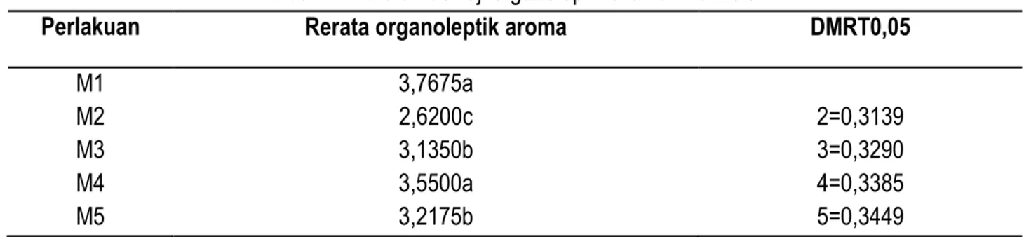 Tabel  4. Rerata hasil uji organoleptik aroma mie instan 