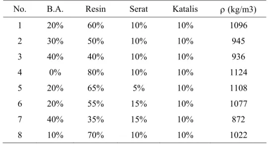 Tabel 2.3  Variasi formulasi campuran polymeric foam   No.  B.A.  Resin  Serat  Katalis  ρ (kg/m3) 