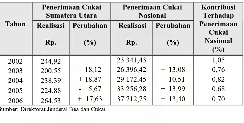 Tabel 1.1   Penerimaan Cukai Sumatera Utara dan Kontribusinya terhadap 