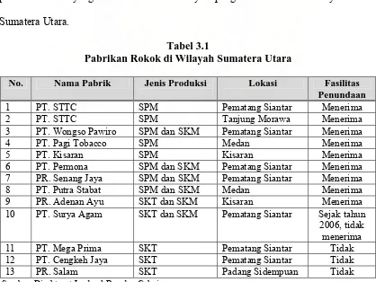 Tabel 3.1   Pabrikan Rokok di Wilayah Sumatera Utara 