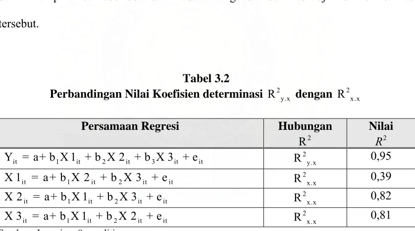 Tabel 3.2 Perbandingan Nilai Koefisien determinasi 
