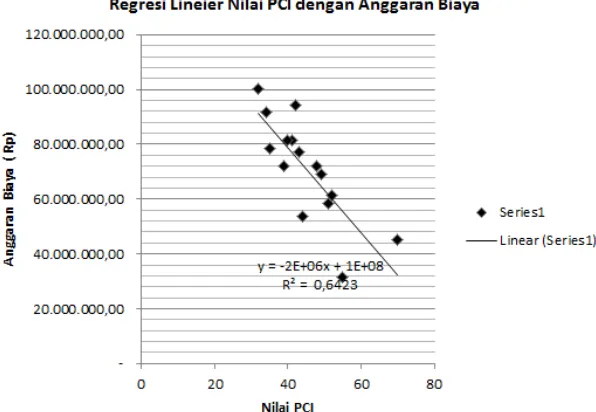 Gambar  5.2  Grafik Regresi Linier Nilai PCI dengan Anggaran Biaya 