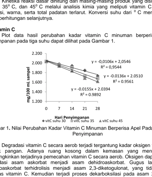 Gambar 1. Nilai Perubahan Kadar Vitamin C Minuman Berperisa Apel Pada 3 Kondisi Suhu  Penyimpanan 