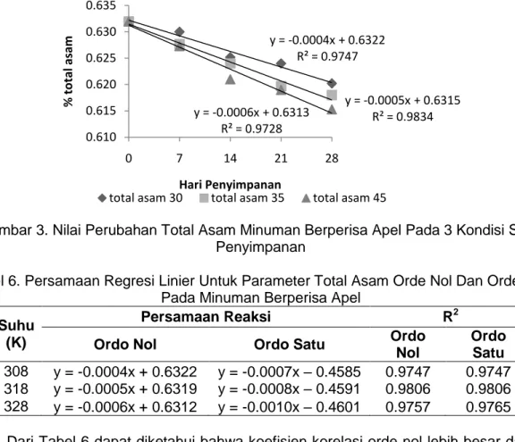 Gambar 4. Nilai Perubahan Nilai pH Minuman Berperisa Apel Pada  3 Kondisi Suhu Penyimpanan 
