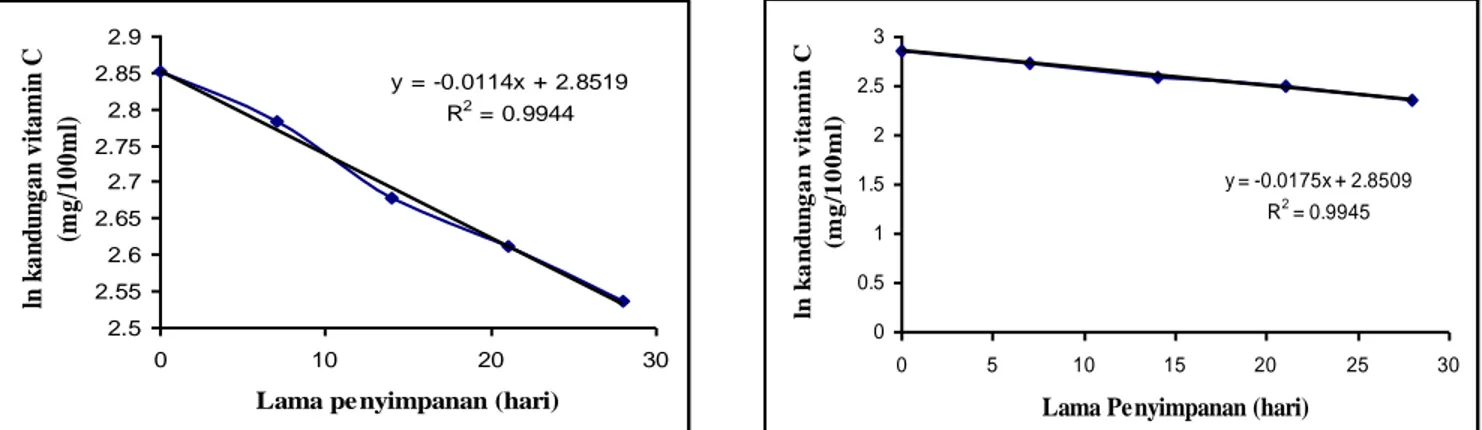 Gambar 2. Kurva ln kandungan vitamin c  terhadap waktu penyimpanan                                                            pada suhu: (a) 40  o c; (b) 50 o c; (c) 60  o c