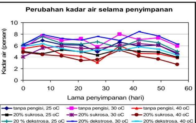 Gambar 1. Grafik perubahan kadar air bubuk jahe  merah selama penyimpanan 