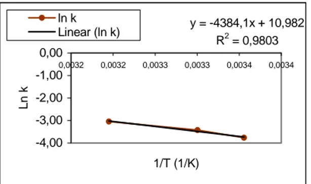 Gambar 5. Kurva hubungan antara 1/T dengan ln k  pada bubuk jahe merah tanpa bahan  pengisi 