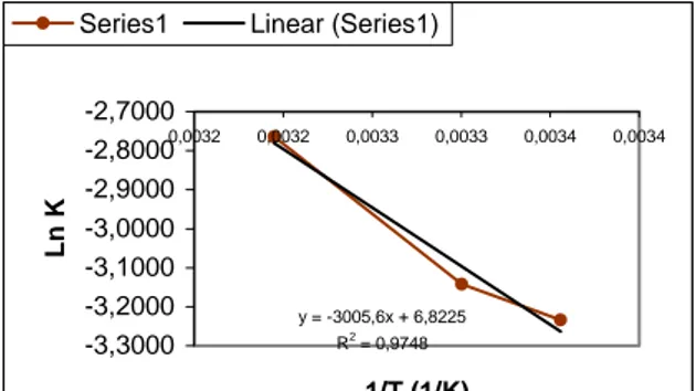 Gambar 6. Kurva hubungan antara 1/T dengan ln k  pada bubuk jahe merah dengan bahan  pengisi sukrosa 20 %  