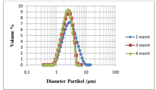 Gambar 10  Distribusi ukuran  partikel  emulsi pada kecepatan putaran  homogenizer 8000 rpm 