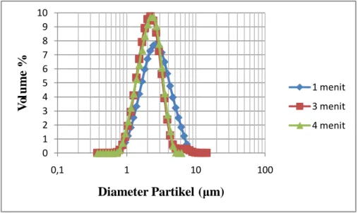 Gambar  11  Distribusi ukuran  partikel emulsi pada kecepatan putaran  homogenizer 10000 rpm 