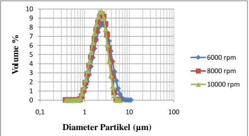 Gambar 12  Distribusi ukuran partikel emulsi pada waktu homogenisasi 4 menit 
