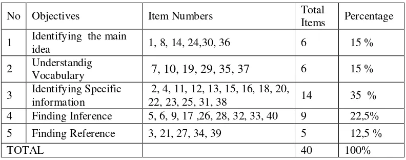 Table 3.1  Table specification of the instrument 