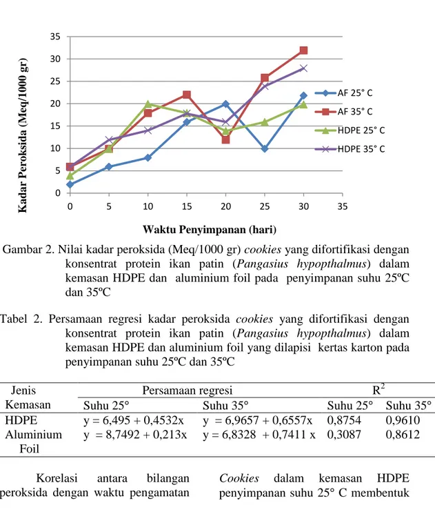 Tabel  2.  Persamaan  regresi  kadar  peroksida  cookies  yang  difortifikasi  dengan  konsentrat  protein  ikan  patin  (Pangasius  hypopthalmus)  dalam  kemasan HDPE dan aluminium foil yang dilapisi  kertas karton pada  penyimpanan suhu 25ºC dan 35ºC 